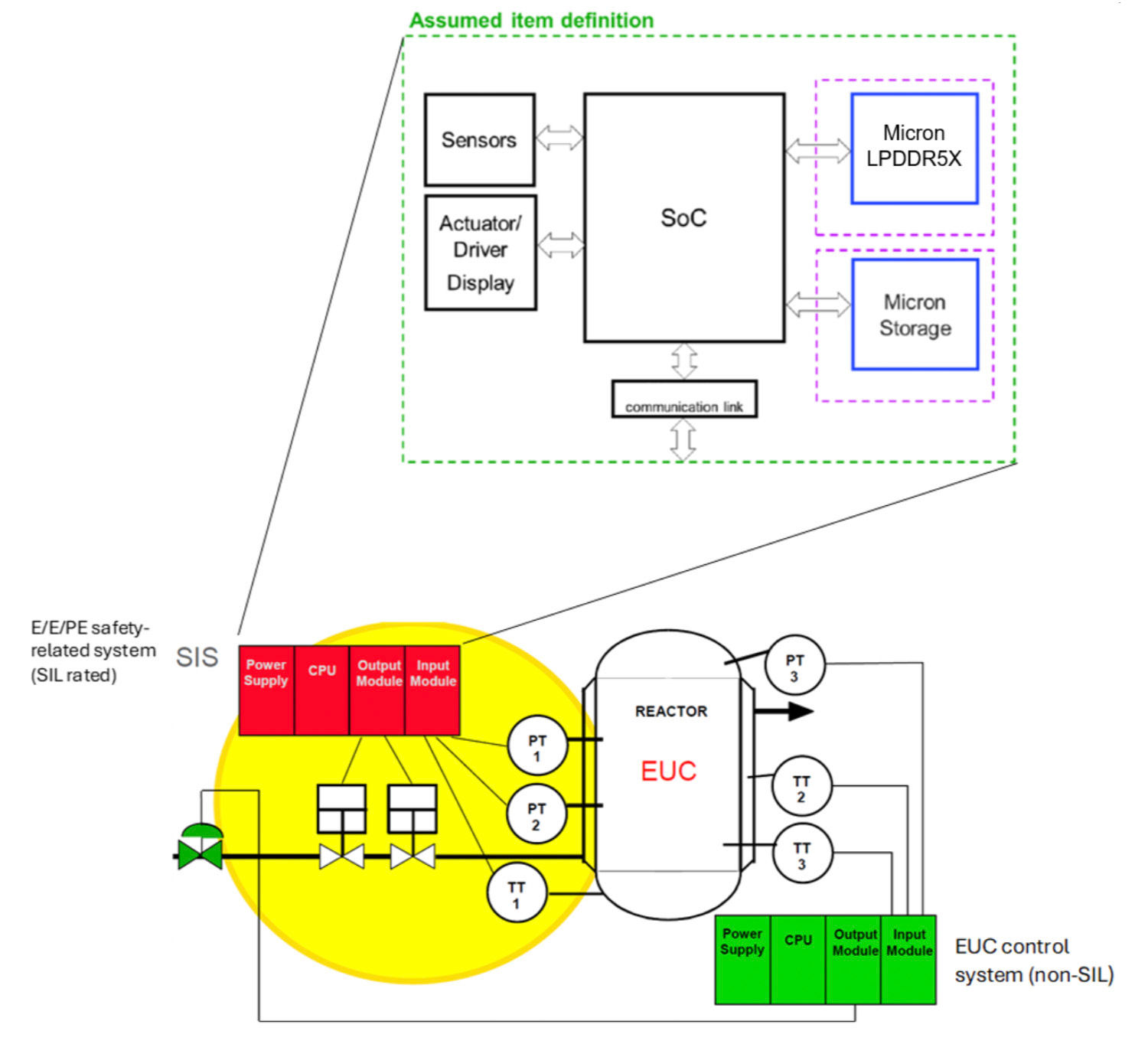 図1：E/E/PE安全関連システム（提供：exida）、内部にMicronのメモリソリューションを搭載
