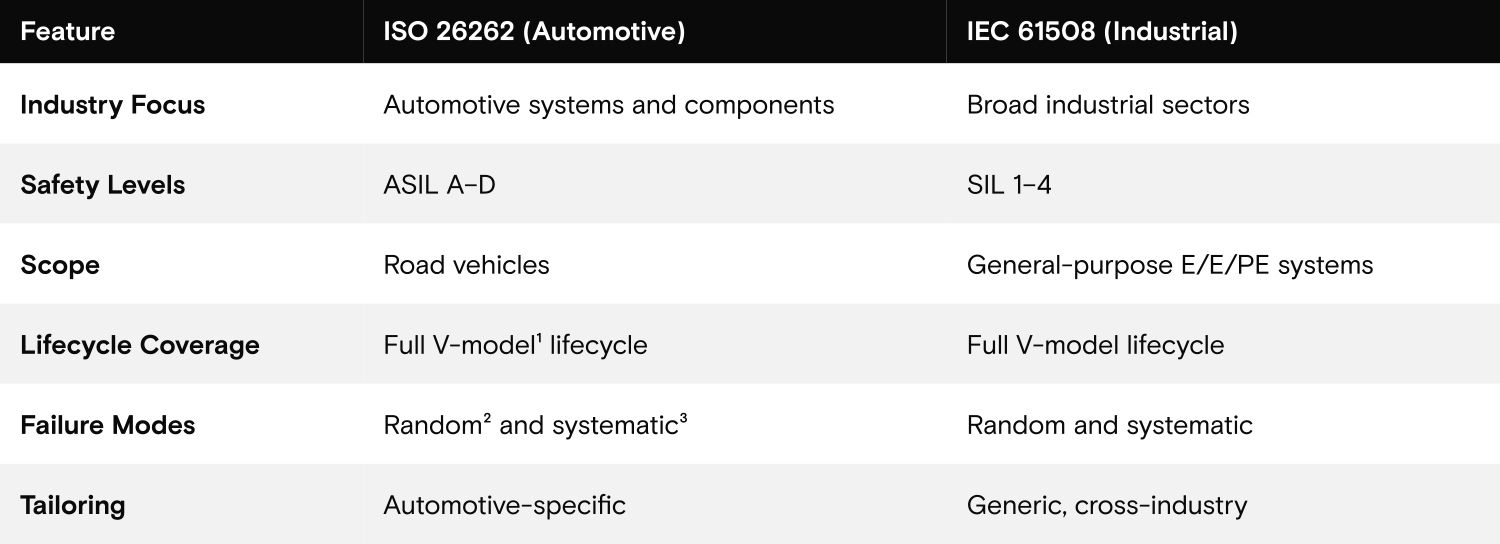 表2：ISO 26262とIEC 61508の 簡単な比較（出典：ISO 26262およびIEC 61508）