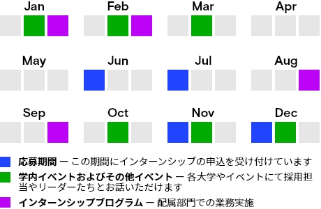 応募期間 マイクロンの応募受付期間：1月、2月、3月、8月、9月、10月、11月、12月  キャンパスまたはオンラインでのイベント マイクロンのマネージャーまたは採用担当者による採用候補者との面談実施時期：1月、2月、3月、9月、10月、11月、12月のインターンシッププログラム実施中 インターンの実地勤務時期：5月、6月、7月、8月